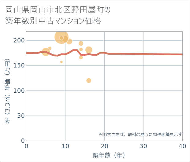 岡山県岡山市北区野田屋町の築年数別の中古マンション坪単価
