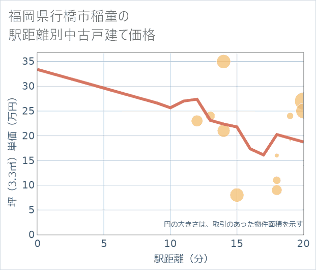 福岡県行橋市稲童の徒歩距離別の中古戸建て坪単価