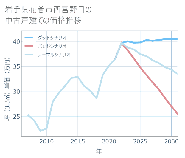 岩手県花巻市西宮野目の中古戸建て価格推移