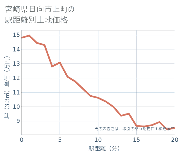 宮崎県日向市上町の徒歩距離別の土地坪単価