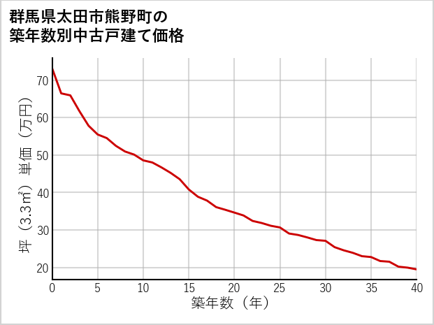 群馬県太田市熊野町の築年数別の中古戸建て坪単価