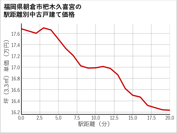 福岡県朝倉市杷木久喜宮の徒歩距離別の中古戸建て坪単価
