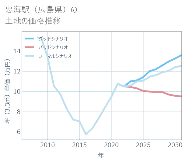 忠海駅(広島県)の土地価格推移