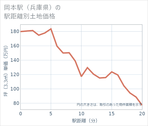 岡本駅（兵庫県）の徒歩距離別の土地坪単価