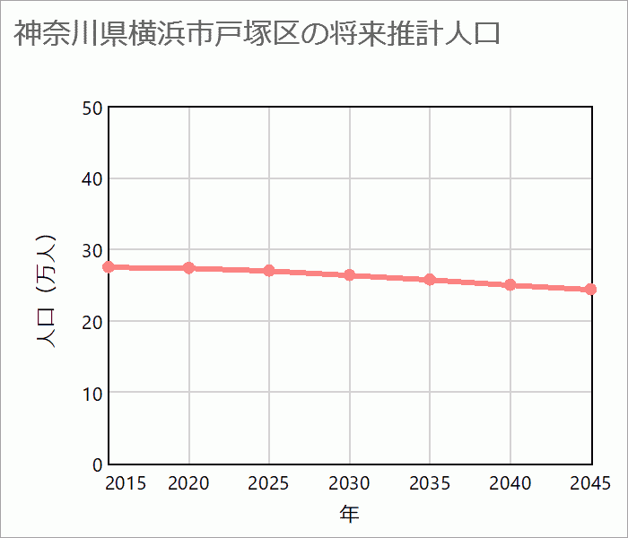 横浜市戸塚区の将来推計人口