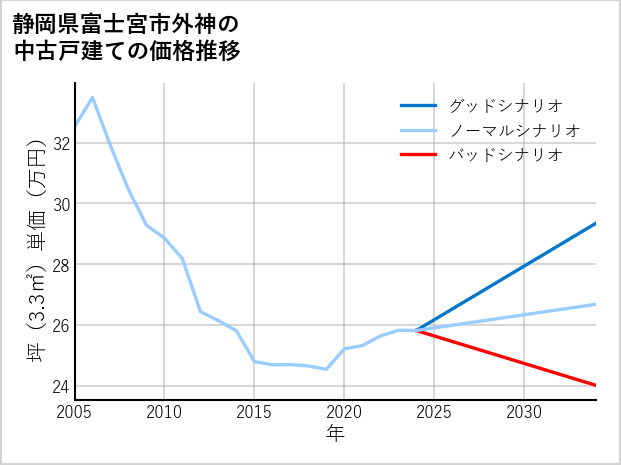 静岡県富士宮市外神の中古戸建て価格推移