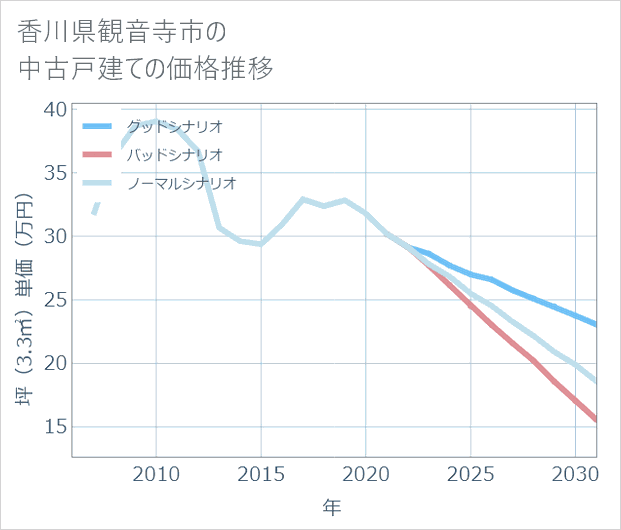 香川県観音寺市の中古戸建て価格推移