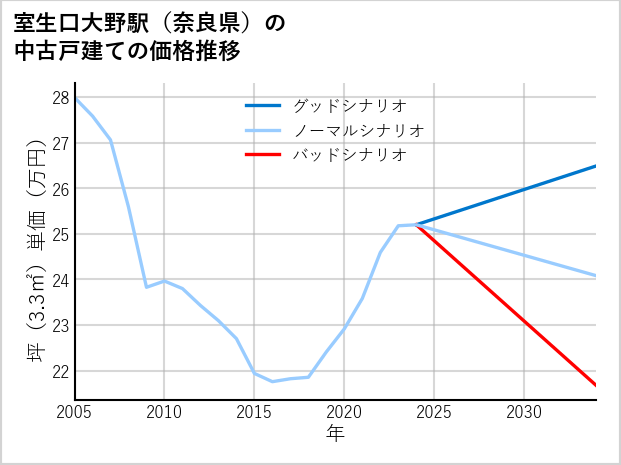 室生口大野駅（奈良県）の中古戸建て価格推移