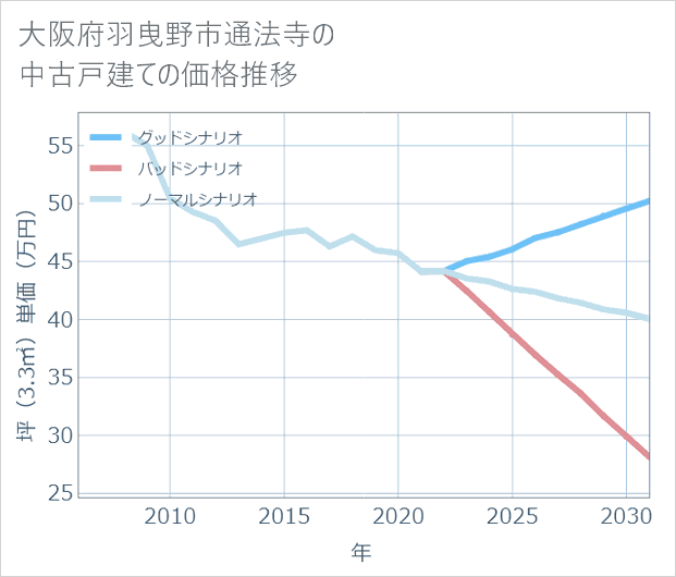 大阪府羽曳野市通法寺の中古戸建て価格推移