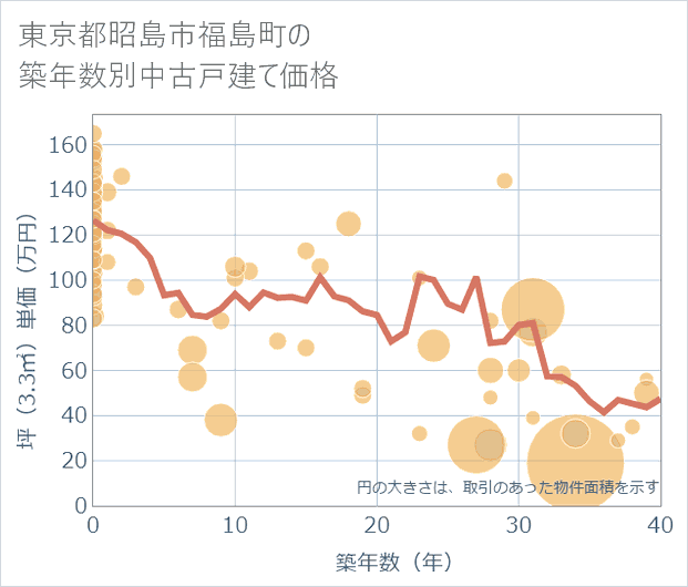 東京都昭島市福島町の築年数別の中古戸建て坪単価