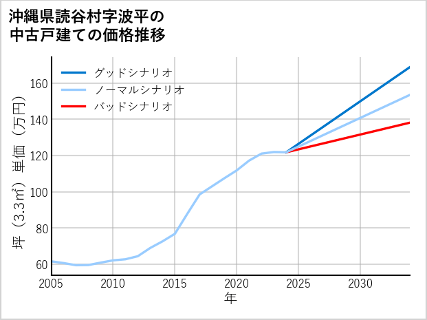 沖縄県読谷村波平の中古戸建て価格推移