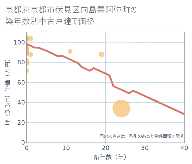 京都府京都市伏見区向島善阿弥町の築年数別の中古戸建て坪単価