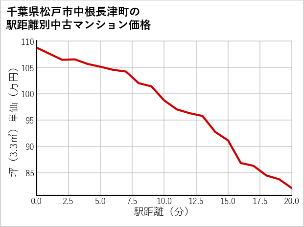 千葉県松戸市中根長津町の徒歩距離別の中古マンション坪単価