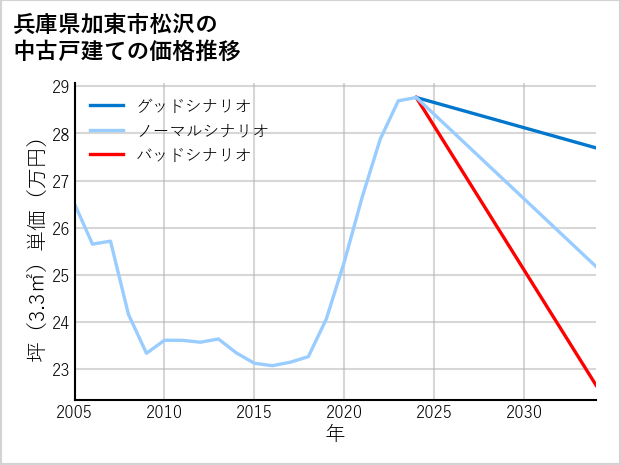 兵庫県加東市松沢の中古戸建て価格推移