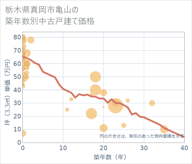 栃木県真岡市亀山の築年数別の中古戸建て坪単価