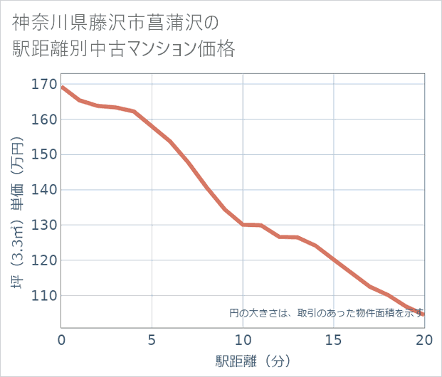 神奈川県藤沢市菖蒲沢の徒歩距離別の中古マンション坪単価