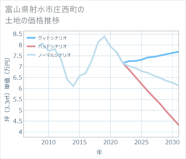 富山県射水市庄西町の土地価格推移
