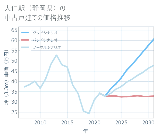 大仁駅(静岡県)の中古戸建て価格推移