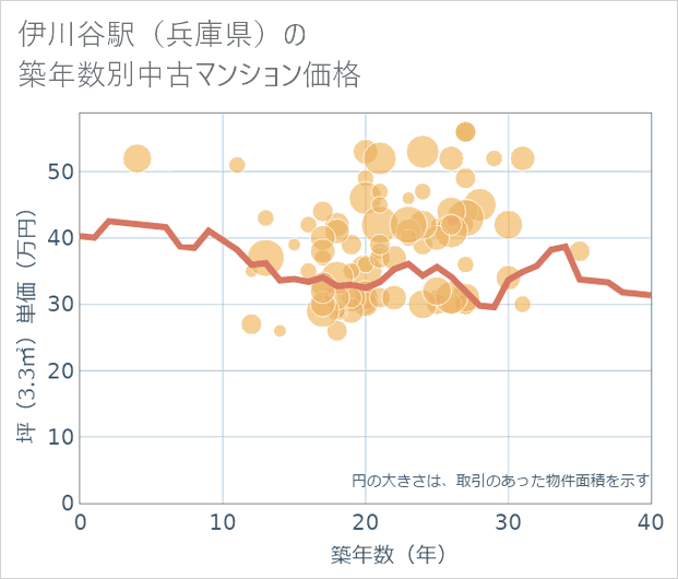 伊川谷駅(兵庫県)の築年数別の中古マンション坪単価