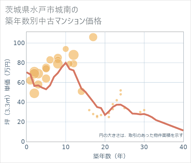 茨城県水戸市城南の築年数別の中古マンション坪単価