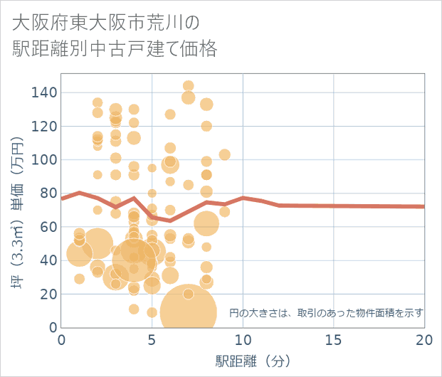 大阪府東大阪市荒川の徒歩距離別の中古戸建て坪単価