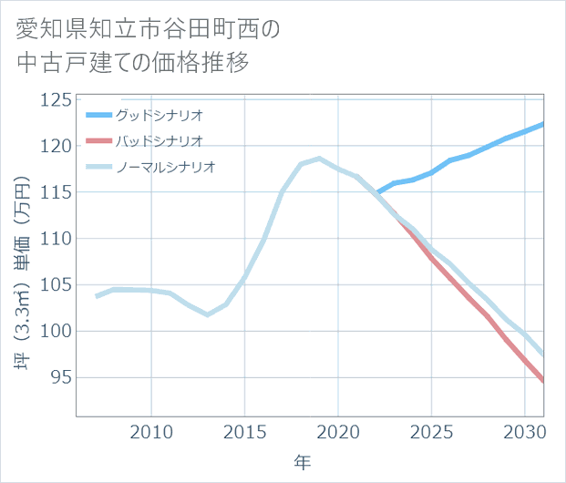 愛知県知立市谷田町西の中古戸建て価格推移