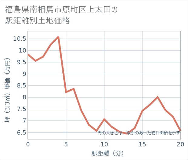 福島県南相馬市原町区上太田の徒歩距離別の土地坪単価