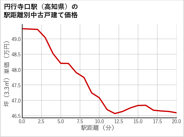 円行寺口駅（高知県）の徒歩距離別の中古戸建て坪単価