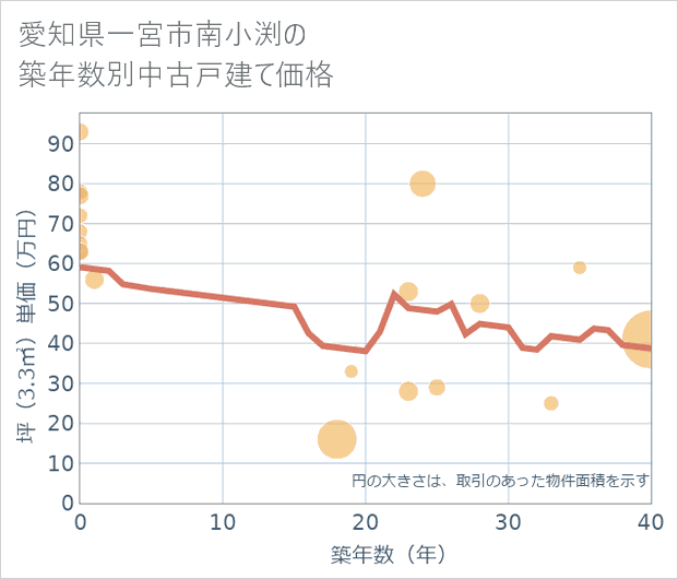 愛知県一宮市南小渕の築年数別の中古戸建て坪単価
