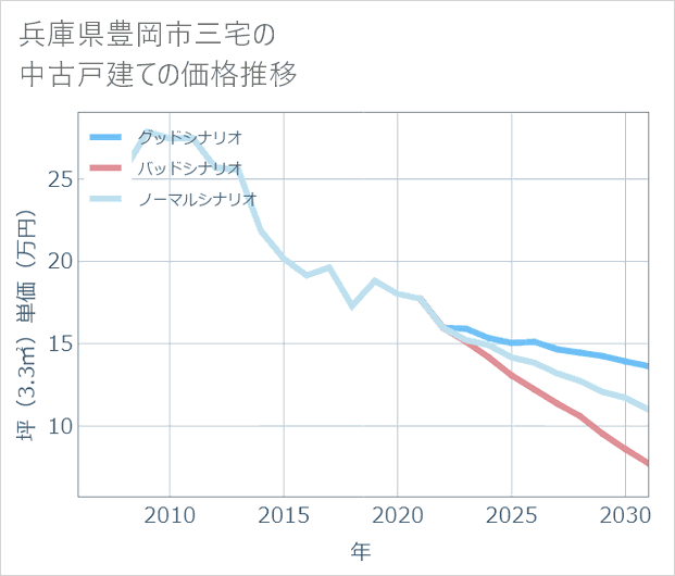兵庫県豊岡市三宅の中古戸建て価格推移