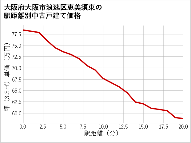 大阪府大阪市浪速区恵美須東の徒歩距離別の中古戸建て坪単価