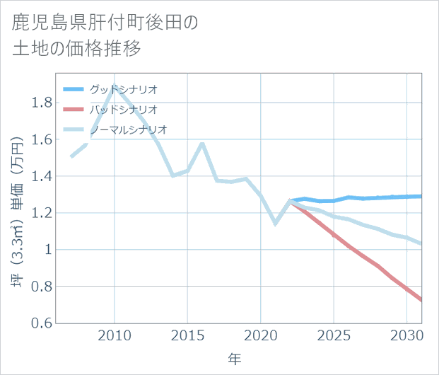 鹿児島県肝付町後田の土地価格推移