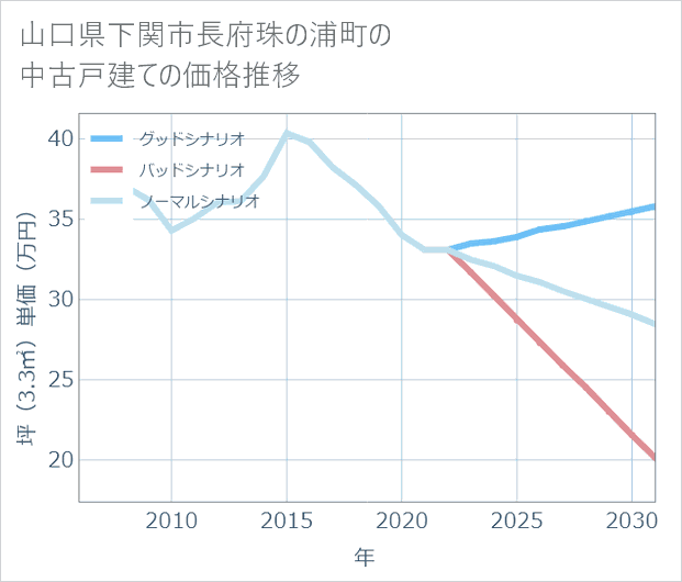 山口県下関市長府珠の浦町の中古戸建て価格推移