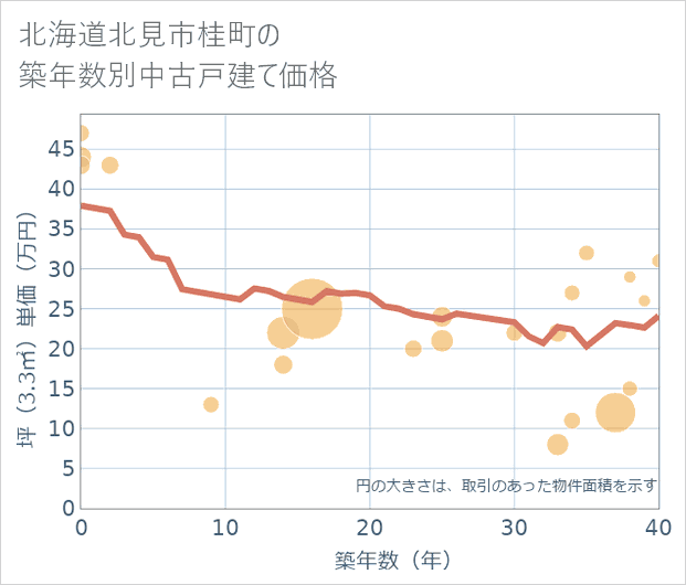 北海道北見市桂町の築年数別の中古戸建て坪単価