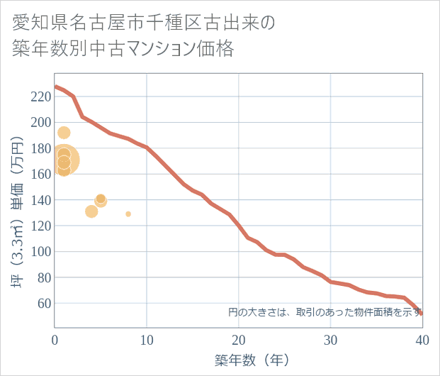 愛知県名古屋市千種区古出来の築年数別の中古マンション坪単価