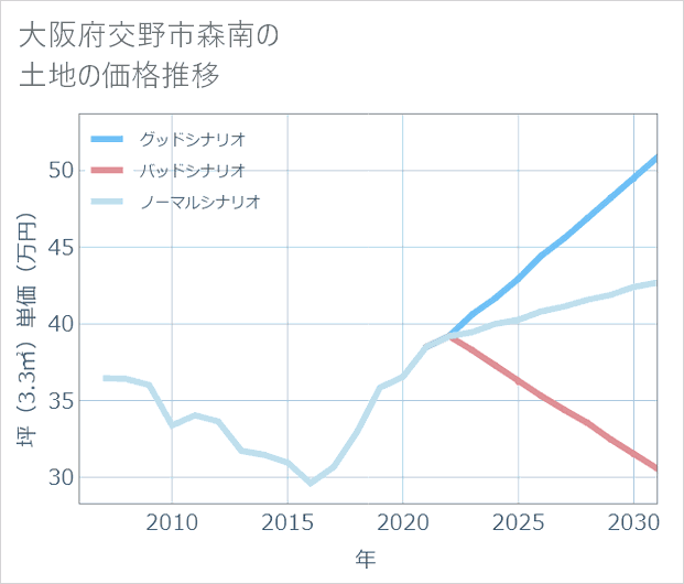 大阪府交野市森南の土地価格推移