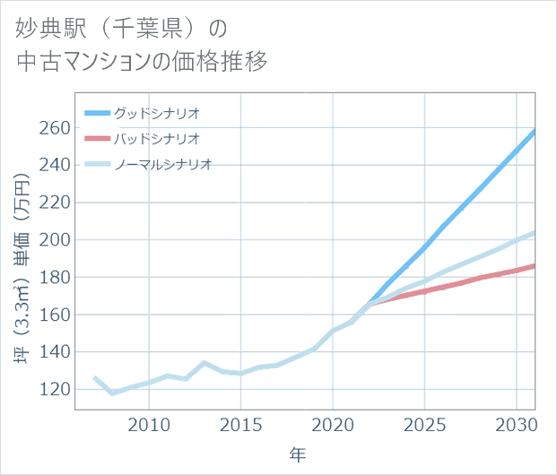 妙典駅(千葉県)の中古マンション価格推移