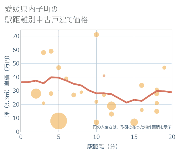 愛媛県内子町の徒歩距離別の中古戸建て坪単価