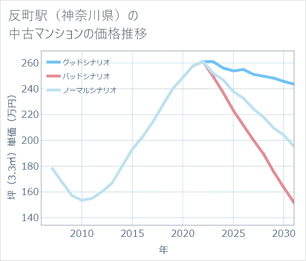 反町駅(神奈川県)の中古マンション価格推移