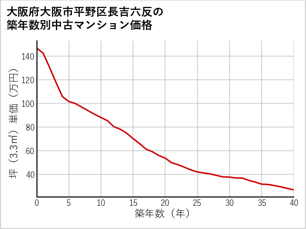 大阪府大阪市平野区長吉六反の築年数別の中古マンション坪単価