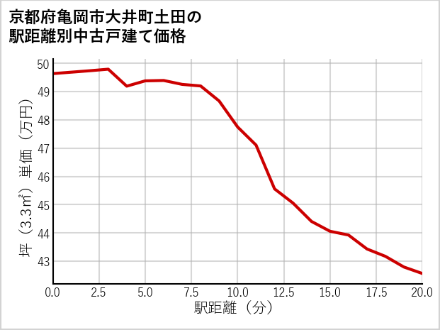 京都府亀岡市大井町土田の徒歩距離別の中古戸建て坪単価