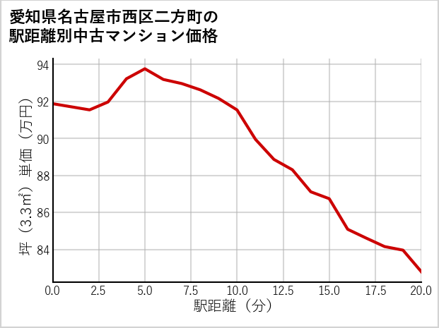 愛知県名古屋市西区二方町の徒歩距離別の中古マンション坪単価