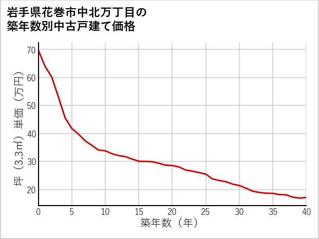 岩手県花巻市中北万丁目の築年数別の中古戸建て坪単価