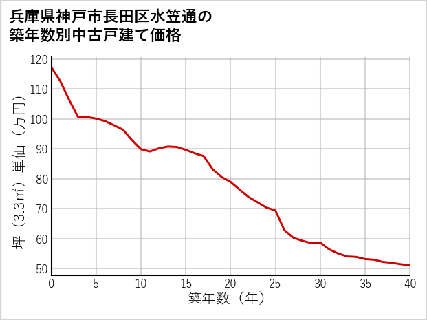 兵庫県神戸市長田区水笠通の築年数別の中古戸建て坪単価