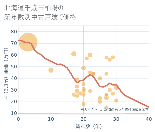 北海道千歳市柏陽の築年数別の中古戸建て坪単価