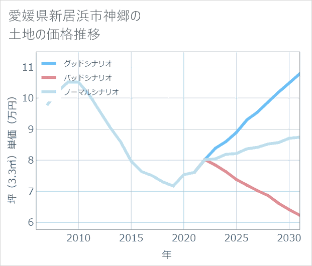 愛媛県新居浜市神郷の土地価格推移