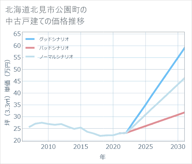 北海道北見市公園町の中古戸建て価格推移