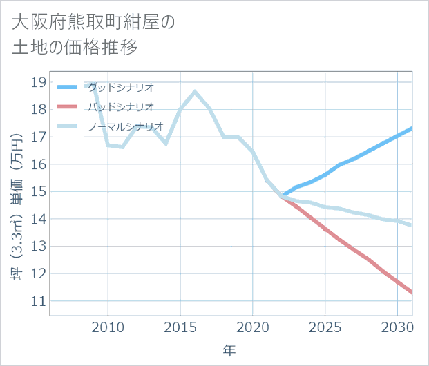 大阪府熊取町紺屋の土地価格推移