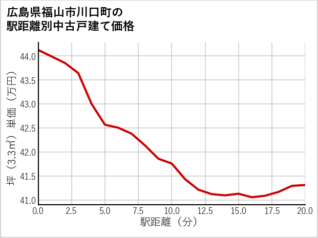 広島県福山市川口町の徒歩距離別の中古戸建て坪単価