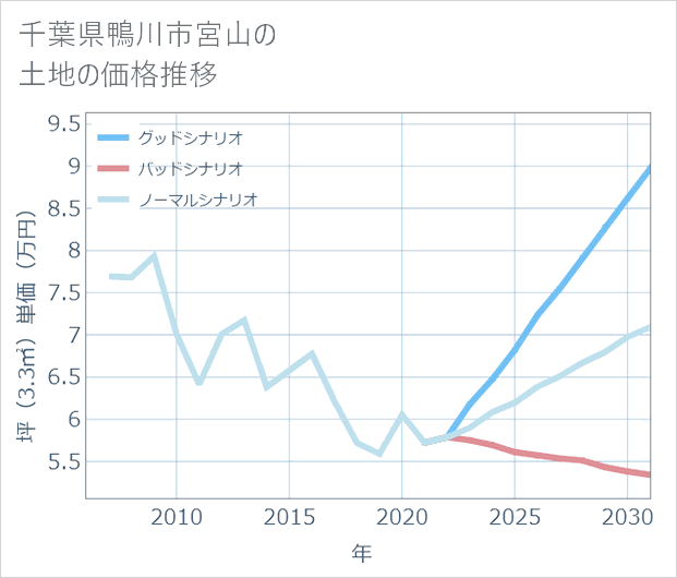 千葉県鴨川市宮山の土地価格推移